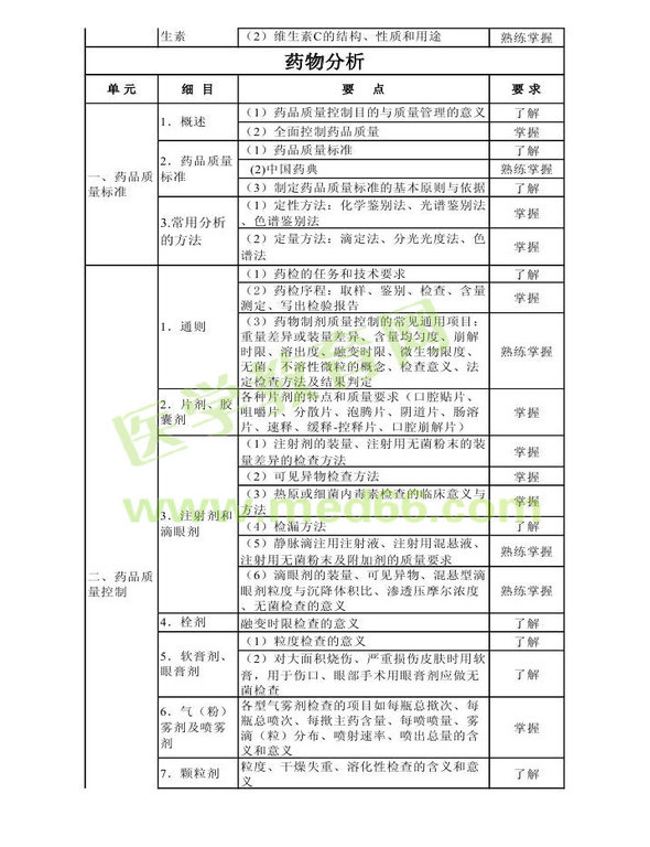 2013年衛(wèi)生資格藥學(xué)初級(jí)（師）考試大綱——基礎(chǔ)知識(shí)