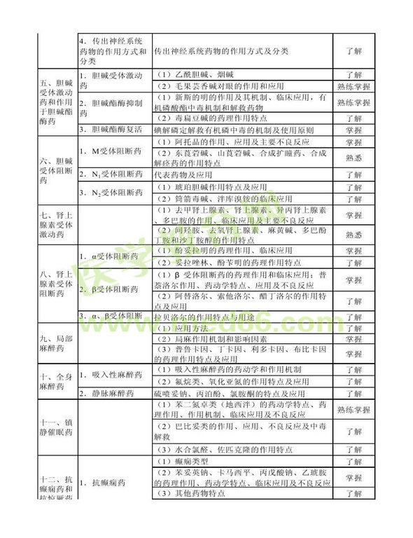 2014年衛(wèi)生資格藥學(xué)初級(jí)（士）考試大綱——專業(yè)知識(shí)