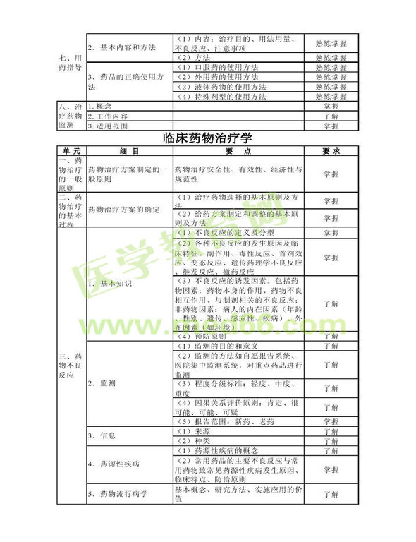 2013年衛(wèi)生資格藥學(xué)初級(jí)（士）考試大綱——專(zhuān)業(yè)實(shí)踐能力