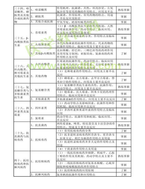 2014年衛(wèi)生資格藥學(xué)初級(jí)（師）考試大綱——專業(yè)知識(shí)