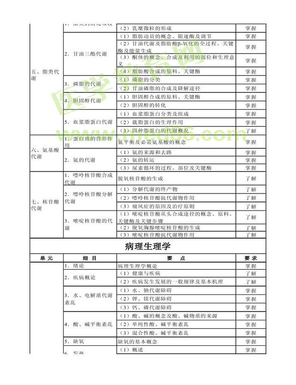 2013年衛(wèi)生資格藥學(xué)（中）級主管藥師考試大綱——基礎(chǔ)知識