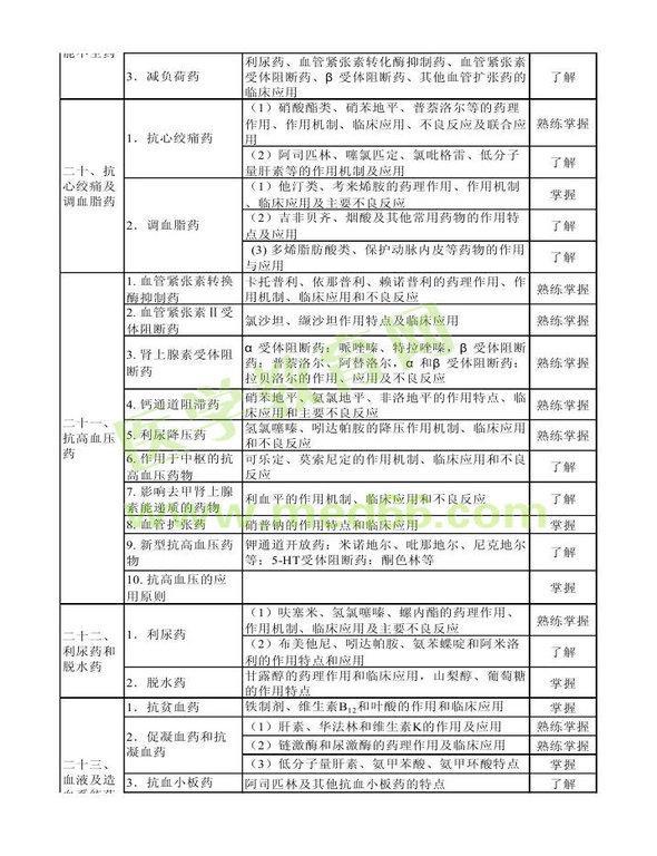 2014年衛(wèi)生資格藥學(xué)初級(jí)（士）考試大綱——專業(yè)知識(shí)