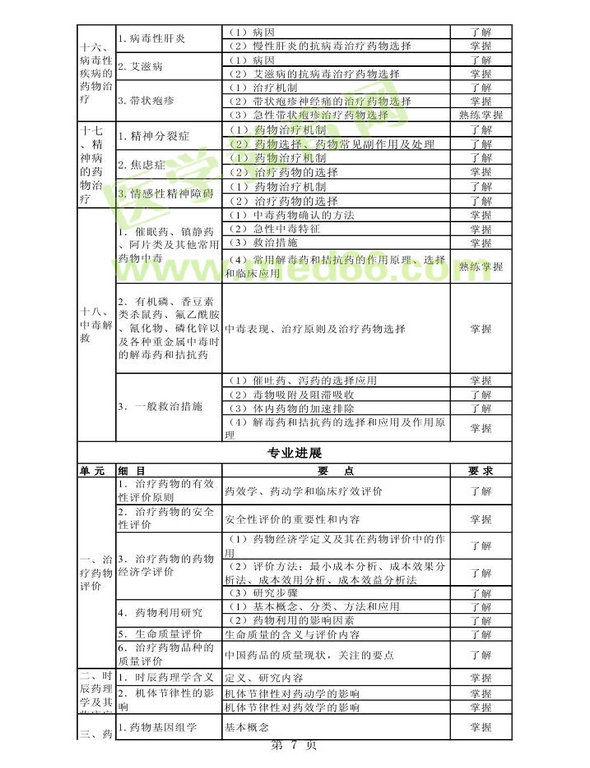 2014年衛(wèi)生資格藥學(xué)初級(jí)（師）考試大綱——專業(yè)實(shí)踐能力