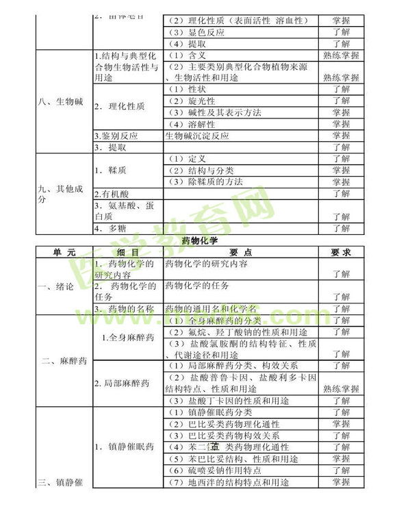 2013年衛(wèi)生資格藥學(xué)初級（士）考試大綱——基礎(chǔ)知識