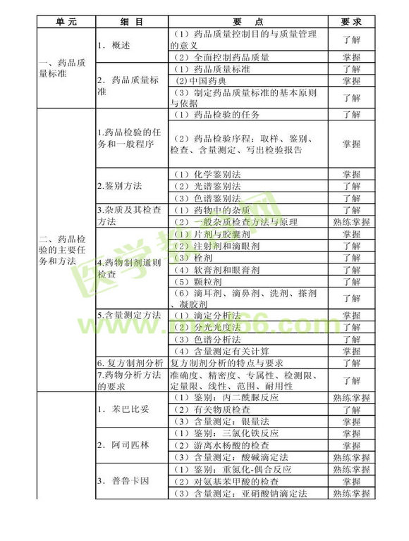 2013年衛(wèi)生資格藥學(xué)初級（士）考試大綱——基礎(chǔ)知識