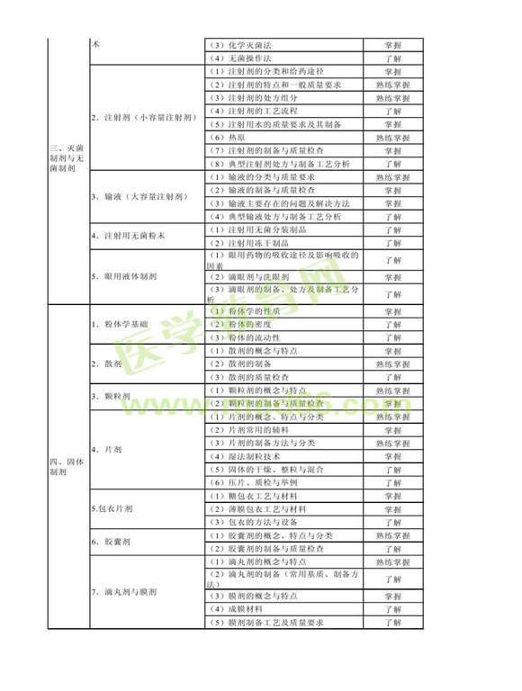 2014年衛(wèi)生資格藥學(xué)初級(jí)（士）考試大綱——相關(guān)專業(yè)知識(shí)