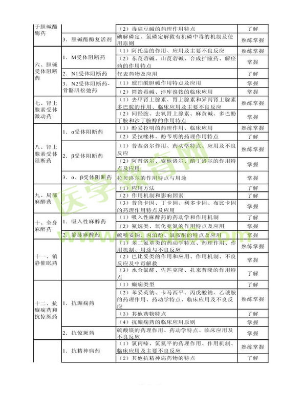 2014年衛(wèi)生資格藥學(xué)（中）級(jí)主管藥師考試大綱——專(zhuān)業(yè)知識(shí)