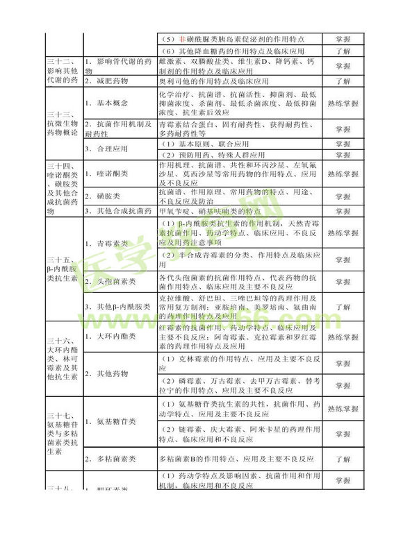 2014年衛(wèi)生資格藥學(xué)（中）級(jí)主管藥師考試大綱——專(zhuān)業(yè)知識(shí)