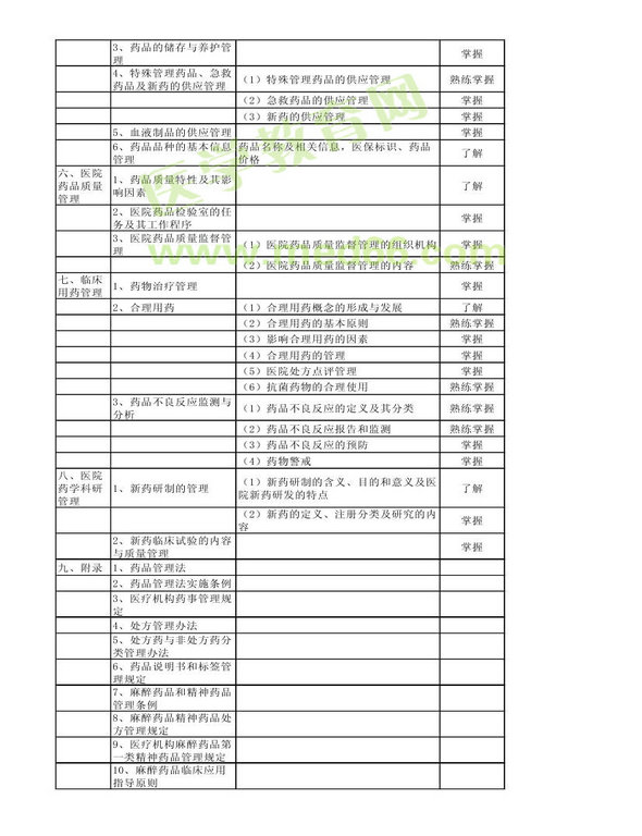 2014年衛(wèi)生資格藥學(xué)初級(jí)（師）考試大綱——相關(guān)專業(yè)知識(shí)