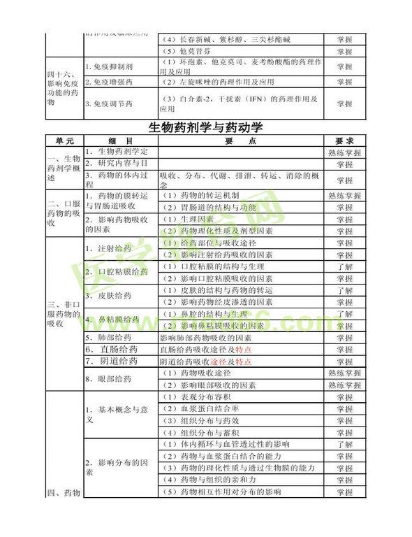 2014年衛(wèi)生資格藥學(xué)（中）級(jí)主管藥師考試大綱——專(zhuān)業(yè)知識(shí)