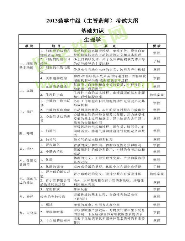 2013年衛(wèi)生資格藥學(xué)（中）級主管藥師考試大綱——基礎(chǔ)知識