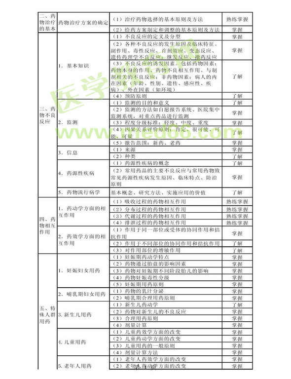 2014年衛(wèi)生資格藥學(xué)初級(jí)（師）考試大綱——專業(yè)實(shí)踐能力