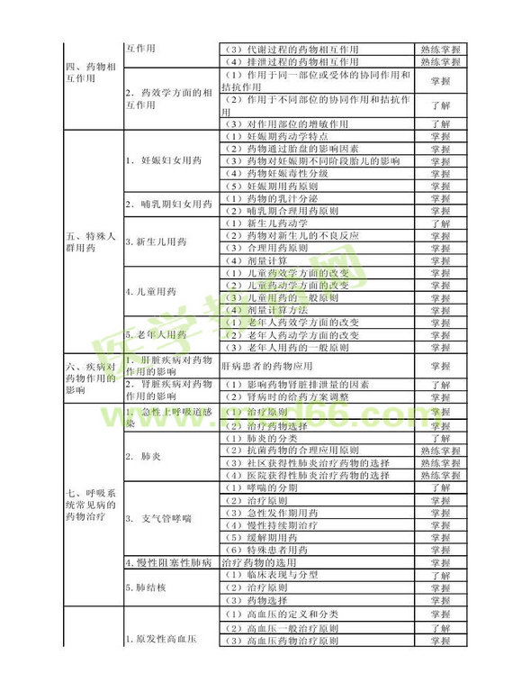 2013年衛(wèi)生資格藥學(xué)（中）級主管藥師考試大綱——專業(yè)實踐能力