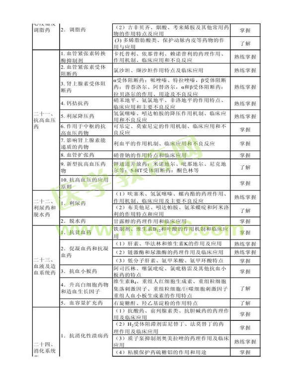 2014年衛(wèi)生資格藥學(xué)（中）級(jí)主管藥師考試大綱——專(zhuān)業(yè)知識(shí)