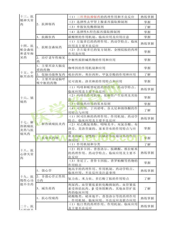 2014年衛(wèi)生資格藥學(xué)（中）級(jí)主管藥師考試大綱——專(zhuān)業(yè)知識(shí)