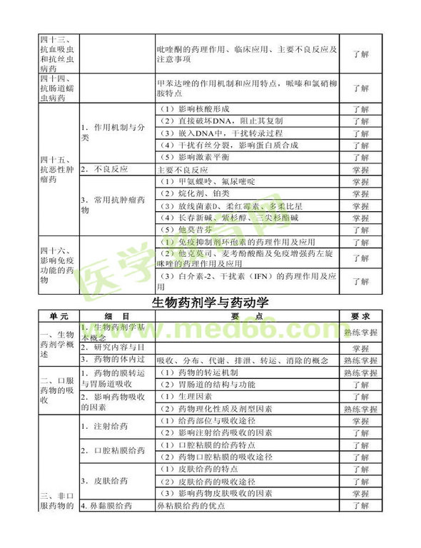 2014年藥士考試大綱