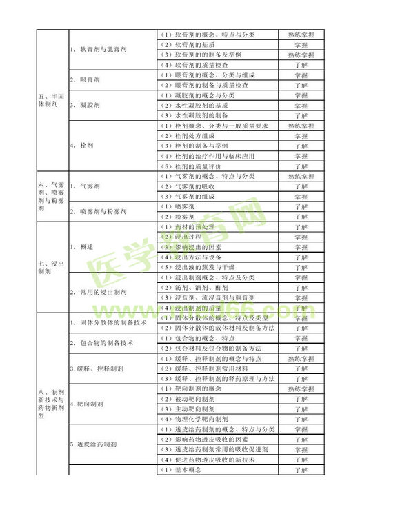 2014年衛(wèi)生資格藥學(xué)初級(jí)（士）考試大綱——相關(guān)專業(yè)知識(shí)