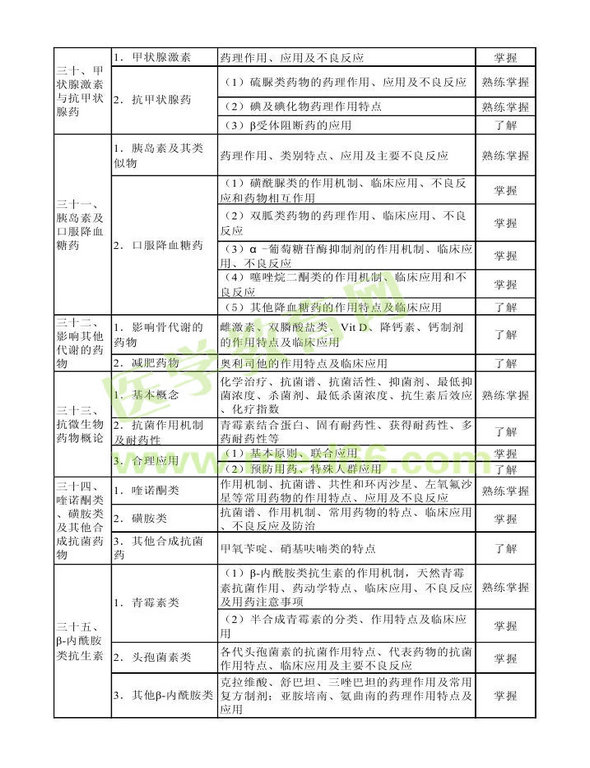 2014年衛(wèi)生資格藥學(xué)初級(jí)（士）考試大綱——專業(yè)知識(shí)