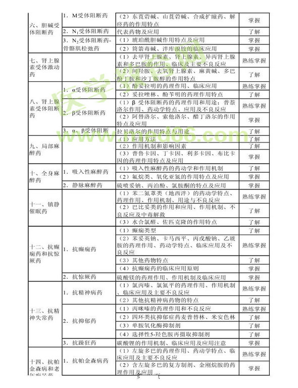 2014年衛(wèi)生資格藥學(xué)初級(jí)（師）考試大綱——專業(yè)知識(shí)