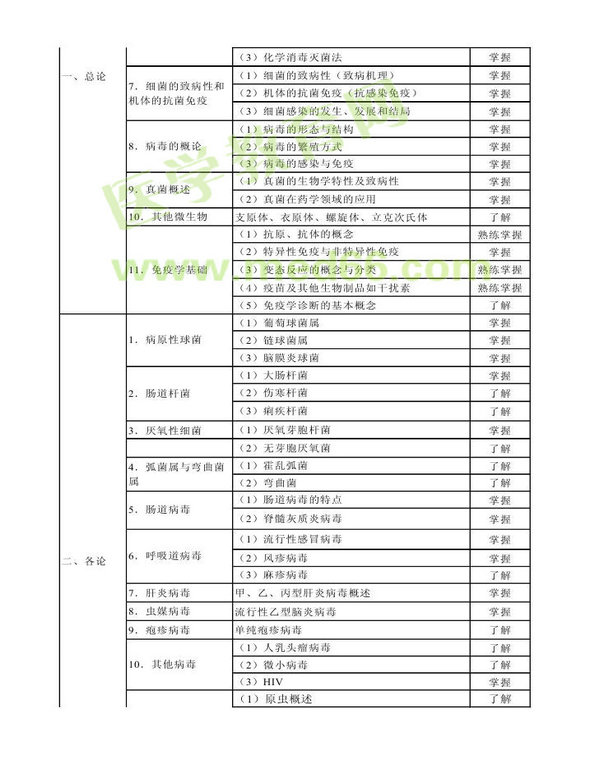 2013年衛(wèi)生資格藥學(xué)（中）級主管藥師考試大綱——基礎(chǔ)知識