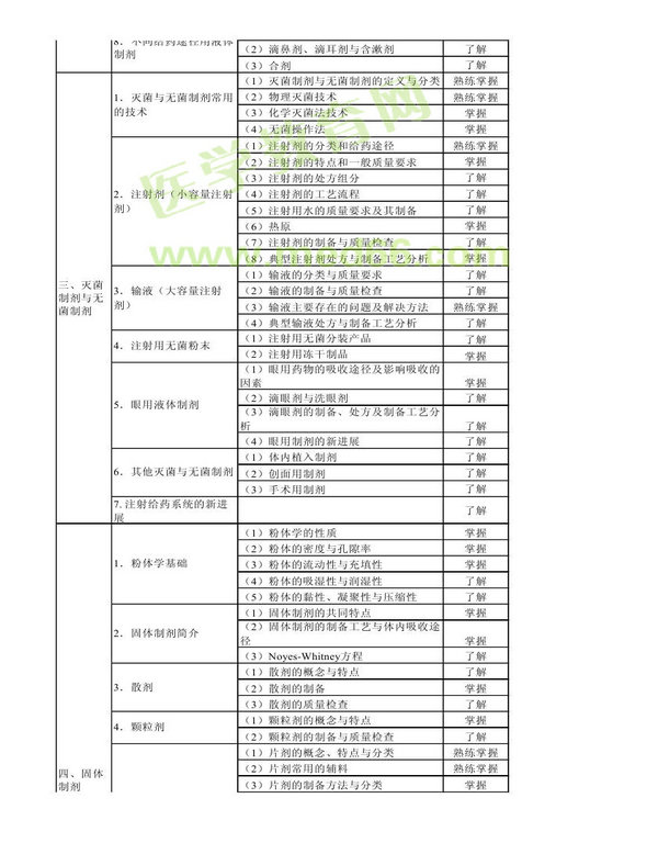 2014年衛(wèi)生資格藥學(xué)初級(jí)（師）考試大綱——相關(guān)專業(yè)知識(shí)