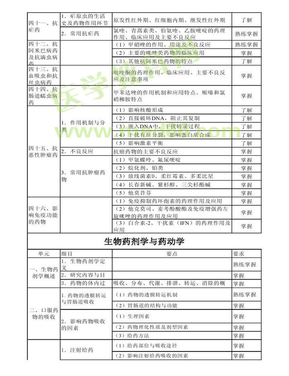 2014年衛(wèi)生資格藥學(xué)初級(jí)（師）考試大綱——專業(yè)知識(shí)