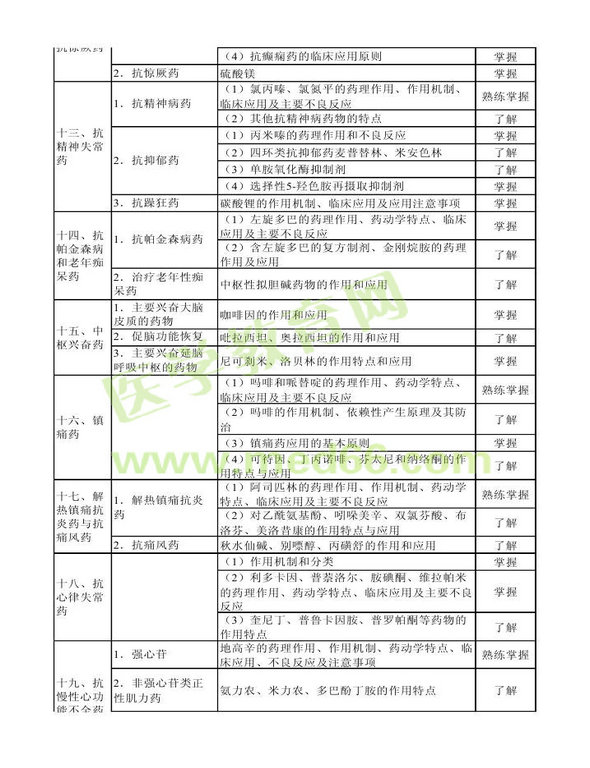 2014年衛(wèi)生資格藥學(xué)初級(jí)（士）考試大綱——專業(yè)知識(shí)