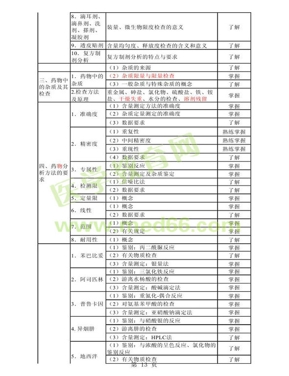 2013年衛(wèi)生資格藥學(xué)初級(jí)（師）考試大綱——基礎(chǔ)知識(shí)