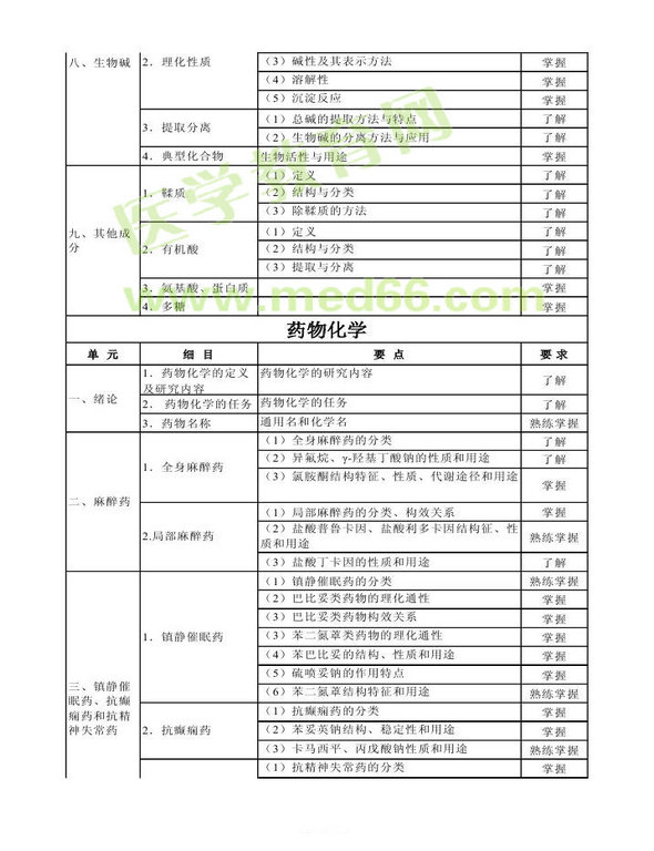 2013年衛(wèi)生資格藥學(xué)（中）級主管藥師考試大綱——基礎(chǔ)知識