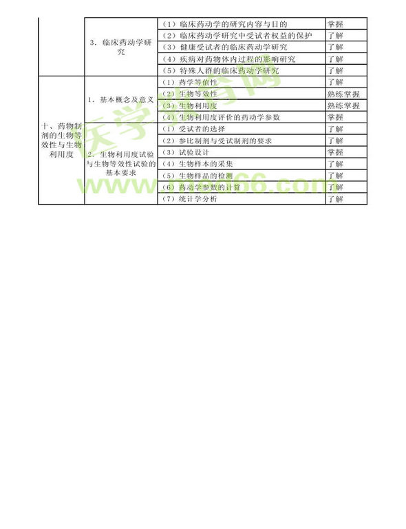 2014年衛(wèi)生資格藥學(xué)初級(jí)（師）考試大綱——專業(yè)知識(shí)