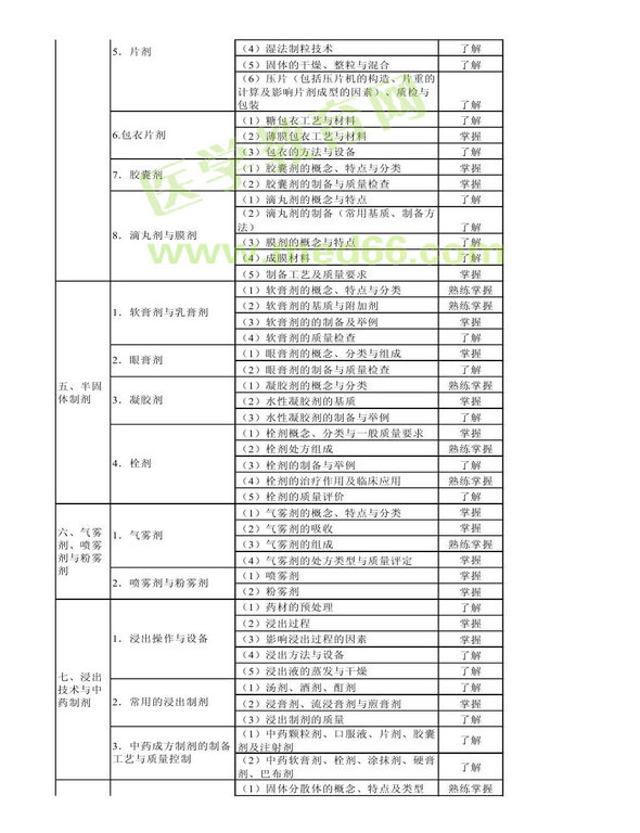 2014年衛(wèi)生資格藥學(xué)初級(jí)（師）考試大綱——相關(guān)專業(yè)知識(shí)