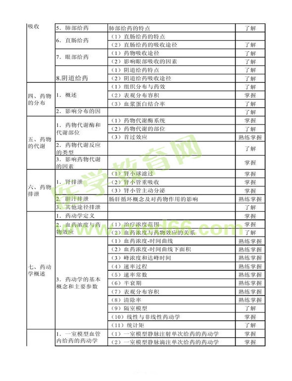 2014年衛(wèi)生資格藥學(xué)初級(jí)（士）考試大綱——專業(yè)知識(shí)