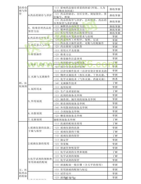 2014年衛(wèi)生資格藥學(xué)初級(jí)（師）考試大綱——專業(yè)實(shí)踐能力