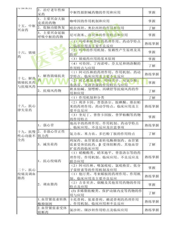 2014年衛(wèi)生資格藥學(xué)初級(jí)（師）考試大綱——專業(yè)知識(shí)