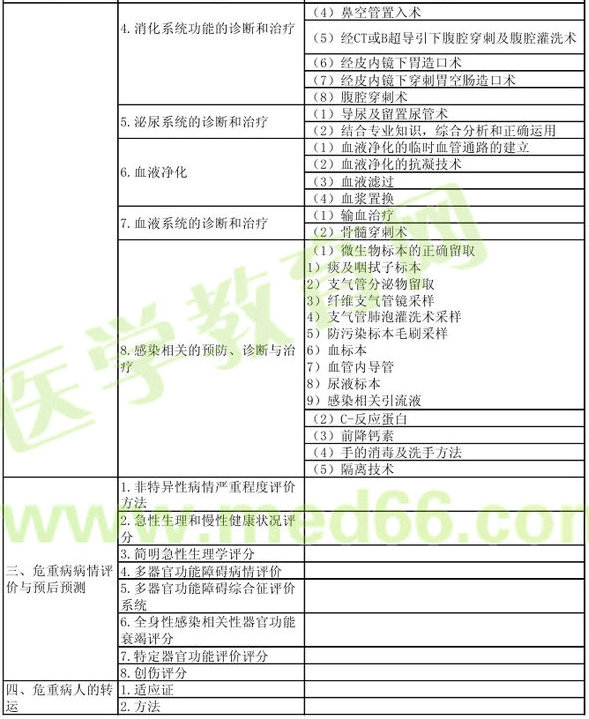 2013年重癥醫(yī)學(xué)主治醫(yī)師考試大綱：專業(yè)實(shí)踐能力