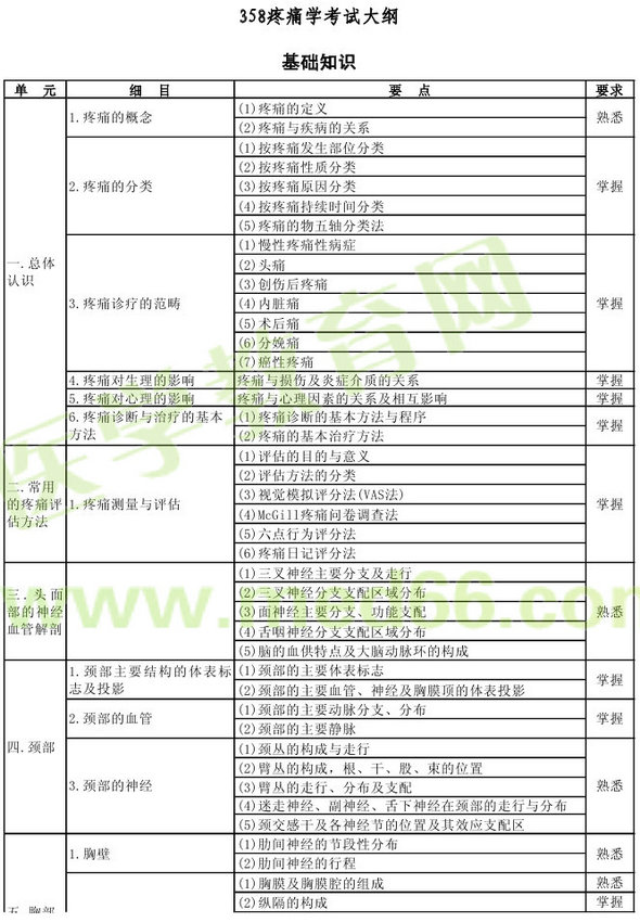 2013年疼痛學(xué)主治醫(yī)師（專業(yè)代碼358）考試大綱：基礎(chǔ)知識