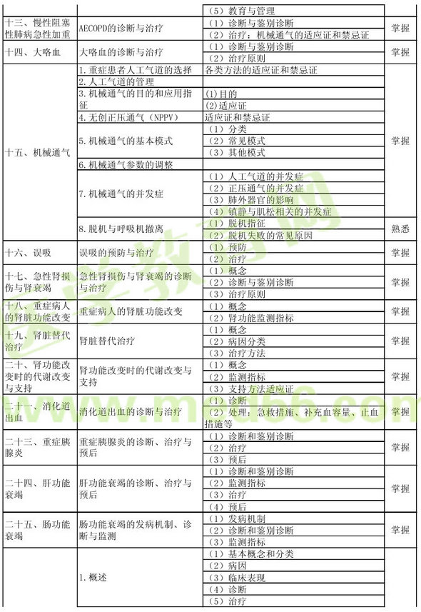 2013年重癥醫(yī)學(xué)主治醫(yī)師考試大綱：專業(yè)知識