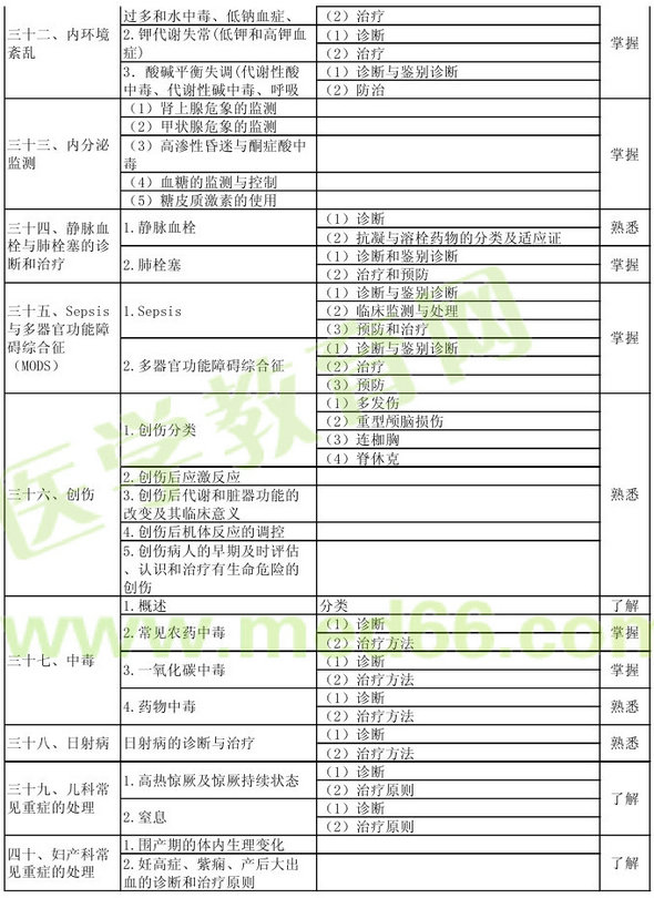 2013年重癥醫(yī)學(xué)主治醫(yī)師考試大綱：專業(yè)知識