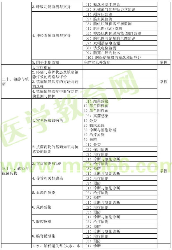 2013年重癥醫(yī)學(xué)主治醫(yī)師考試大綱：專業(yè)知識