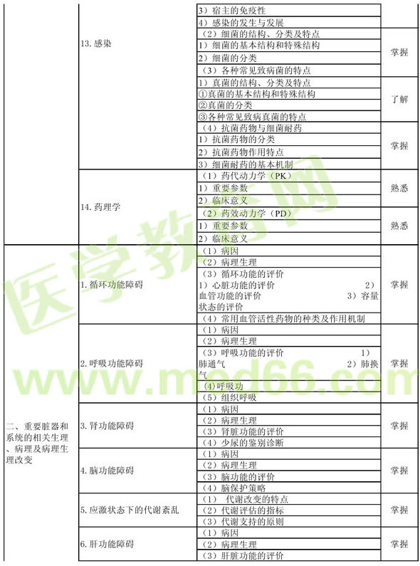 2013年重癥醫(yī)學(xué)主治醫(yī)師（專業(yè)代碼359）考試大綱：基礎(chǔ)知識(shí)