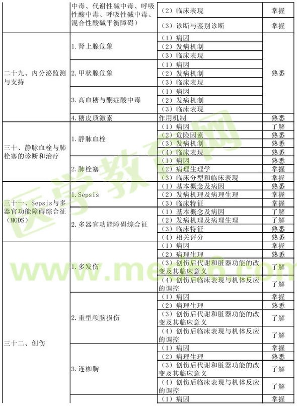 2013年重癥醫(yī)學(xué)主治醫(yī)師考試大綱：相關(guān)專業(yè)知識