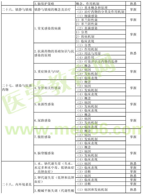 2013年重癥醫(yī)學(xué)主治醫(yī)師考試大綱：相關(guān)專業(yè)知識