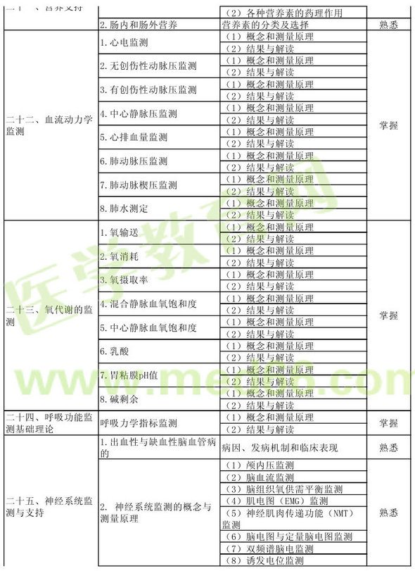 2013年重癥醫(yī)學(xué)主治醫(yī)師考試大綱：相關(guān)專業(yè)知識