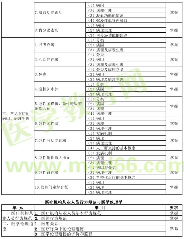 2013年重癥醫(yī)學(xué)主治醫(yī)師（專業(yè)代碼359）考試大綱：基礎(chǔ)知識(shí)