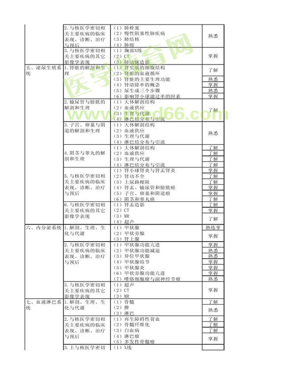 2013年核醫(yī)學考試大綱（專業(yè)代碼345）-相關(guān)專業(yè)知識