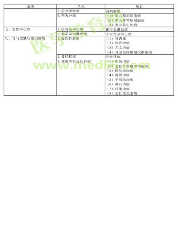2013年腫瘤內(nèi)科學(xué)考試大綱（專業(yè)代碼341）-專業(yè)實踐能力