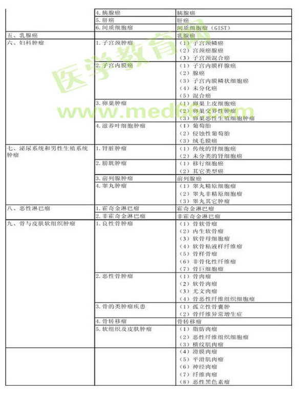 　　2013年腫瘤外科學(xué)考試大綱（專業(yè)代碼342）-專業(yè)實踐能力