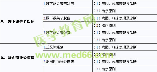 2013年口腔助理醫(yī)師《口腔頜面外科學(xué)》考試大綱