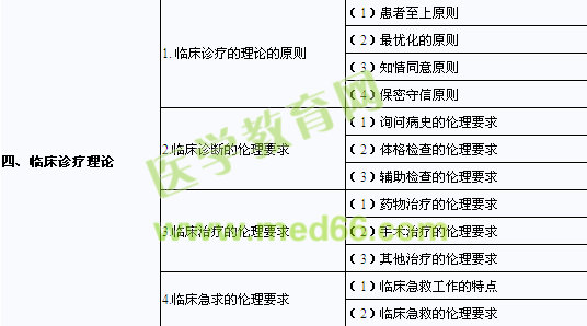 2013年口腔助理醫(yī)師《醫(yī)學(xué)倫理學(xué)》考試大綱