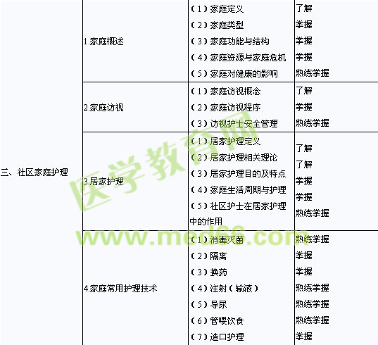 2013年主管護師考試大綱社區(qū)護理學